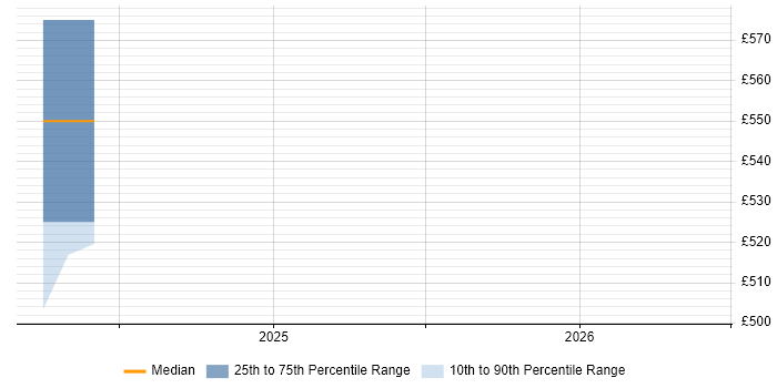 Contractor daily rate distribution trend for jobs in Stevenage citing MAILsweeper