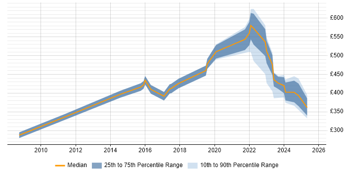 Contractor daily rate distribution trend for jobs in Stevenage citing Manufacturing