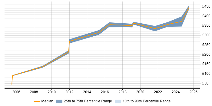 Contractor daily rate distribution trend for jobs in Stevenage citing MATLAB
