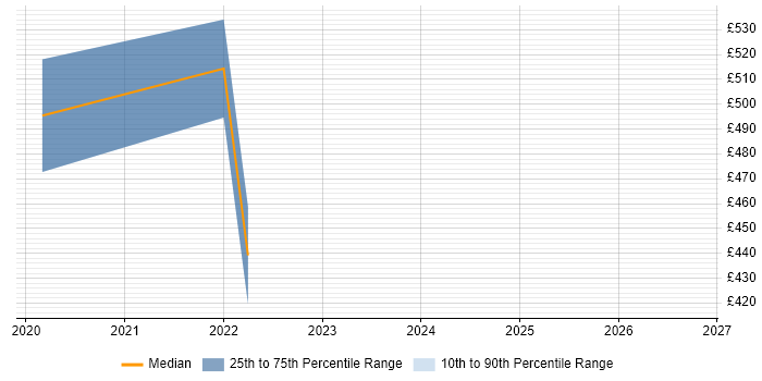 Contractor daily rate distribution trend for jobs in Stevenage citing Matrix Organization