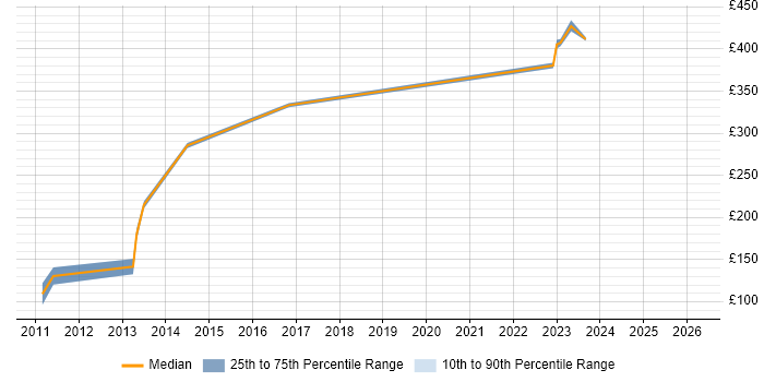 Contractor daily rate distribution trend for jobs in Stevenage citing McAfee