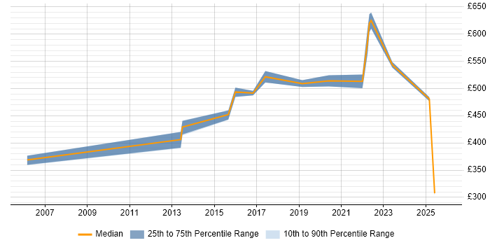 Contractor daily rate distribution trend for jobs in Stevenage citing Mentoring