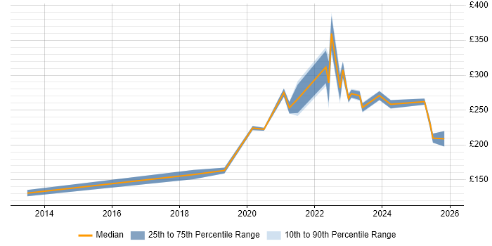 Contractor daily rate distribution trend for jobs in Stevenage citing Microsoft 365