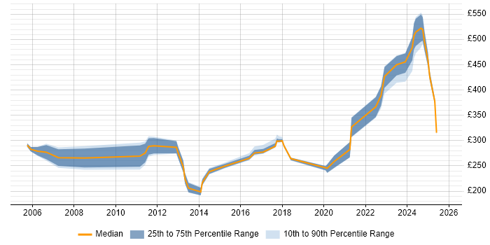 Contractor daily rate distribution trend for jobs in Stevenage citing Microsoft Exchange