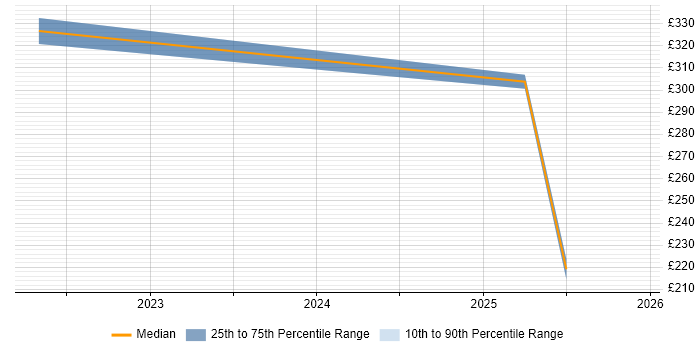 Contractor daily rate distribution trend for jobs in Stevenage citing Microsoft Intune