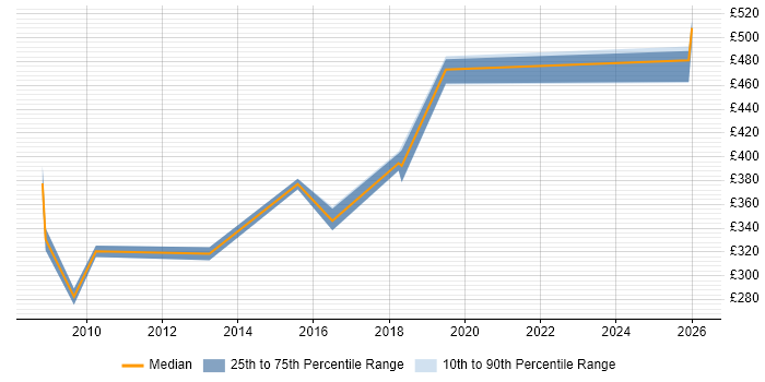 Contractor daily rate distribution trend for jobs in Stevenage citing Middleware