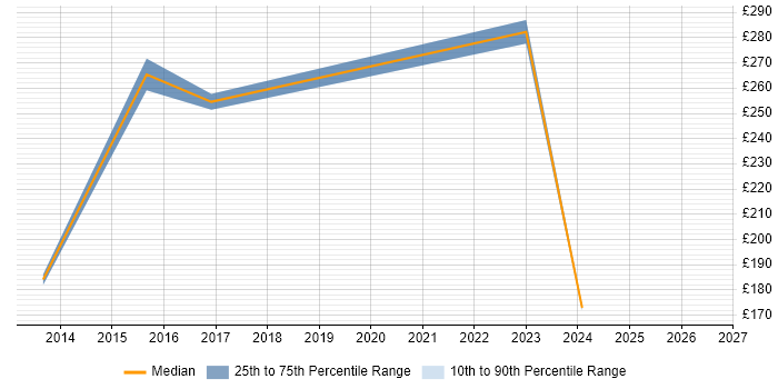 Contractor daily rate distribution trend for Migration Engineer job vacancies in Stevenage
