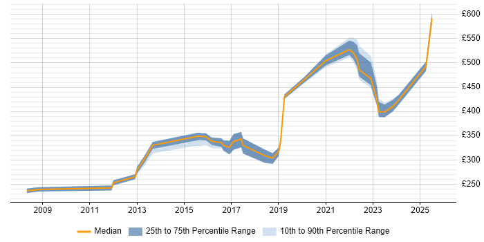 Contractor daily rate distribution trend for jobs in Stevenage citing Migration