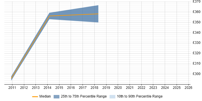 Contractor daily rate distribution trend for jobs in Stevenage citing MS Access