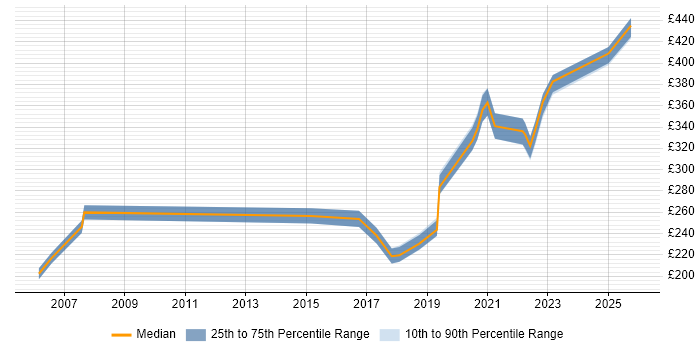 Contractor daily rate distribution trend for jobs in Stevenage citing Microsoft Excel