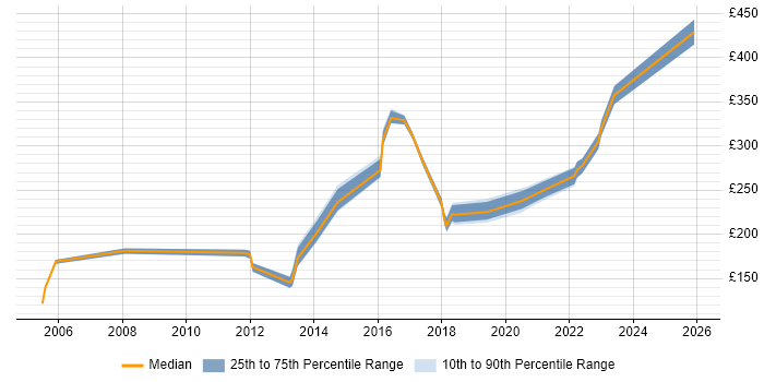 Contractor daily rate distribution trend for jobs in Stevenage citing Microsoft Office