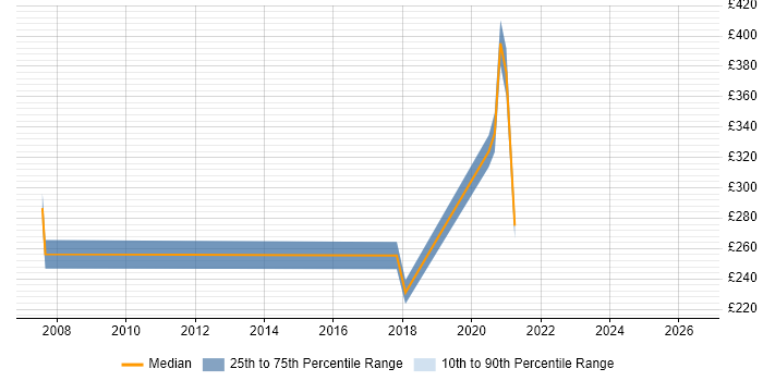 Contractor daily rate distribution trend for jobs in Stevenage citing Microsoft PowerPoint