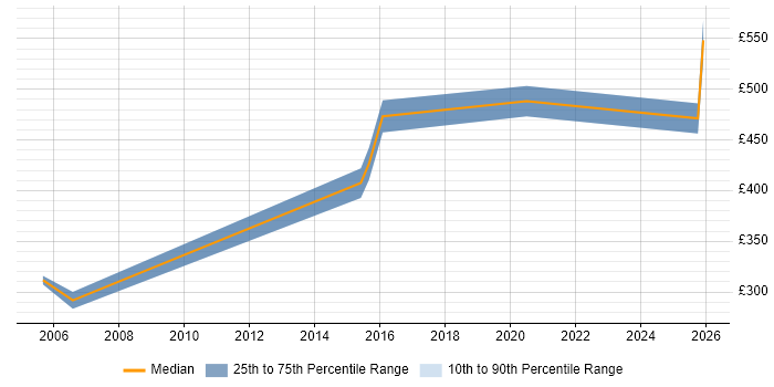 Contractor daily rate distribution trend for jobs in Stevenage citing Microsoft Project