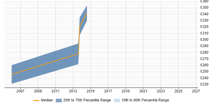 Contractor daily rate distribution trend for jobs in Stevenage citing Multimedia
