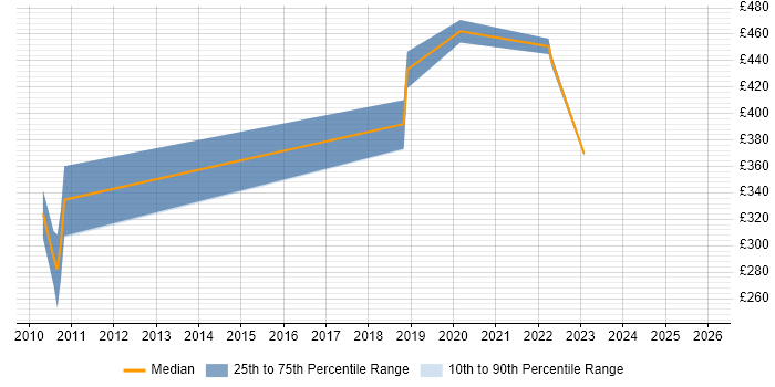 Contractor daily rate distribution trend for jobs in Stevenage citing Multithreading