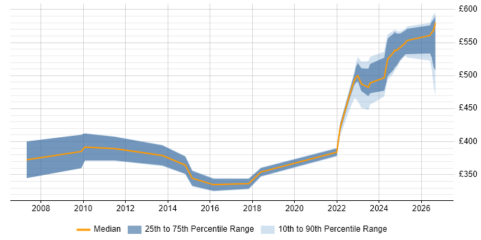 Contractor daily rate distribution trend for jobs in Stevenage citing NetApp