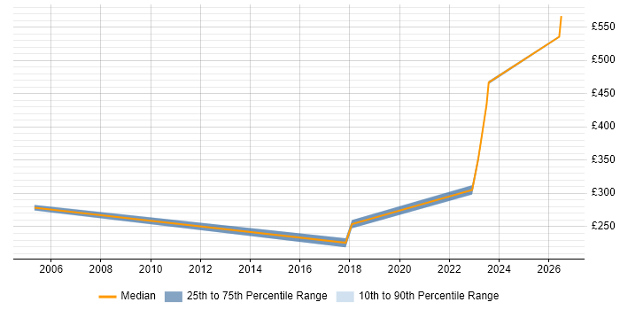 Contractor daily rate distribution trend for jobs in Stevenage citing NetBackup