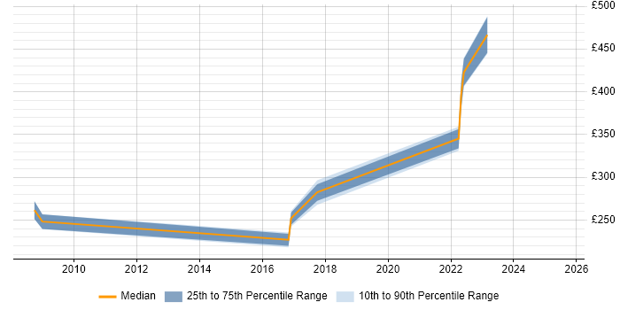 Contractor daily rate distribution trend for jobs in Stevenage citing Network Design Contractor daily rate distribution trend for jobs in Stevenage citing Network Design