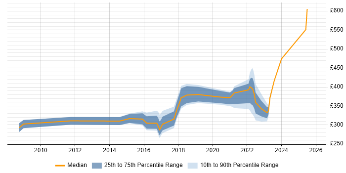 Contractor daily rate distribution trend for Network Engineer job vacancies in Stevenage
