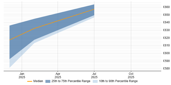 Contractor daily rate distribution trend for jobs in Stevenage citing Network Packet Capture