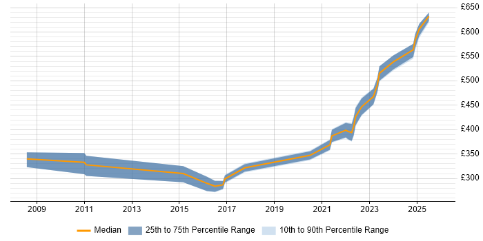 Contractor daily rate distribution trend for jobs in Stevenage citing Network Security