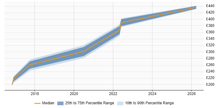 Contractor daily rate distribution trend for Network Support job vacancies in Stevenage
