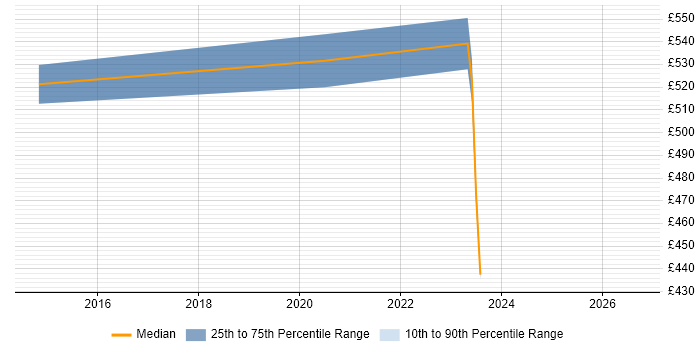 Contractor daily rate distribution trend for jobs in Stevenage citing NFS