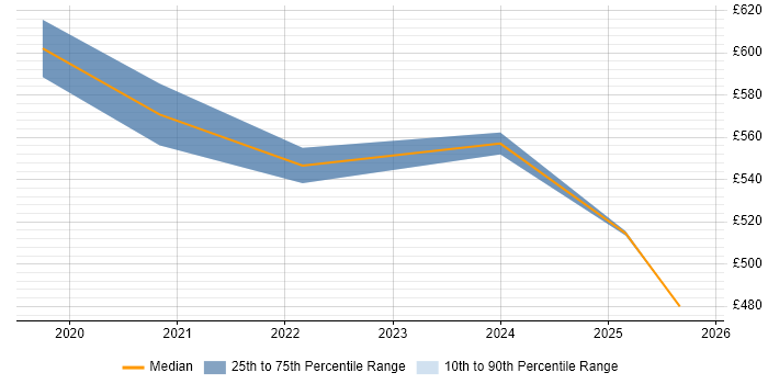 Contractor daily rate distribution trend for jobs in Stevenage citing OCI