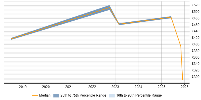 Contractor daily rate distribution trend for jobs in Stevenage citing Onboarding