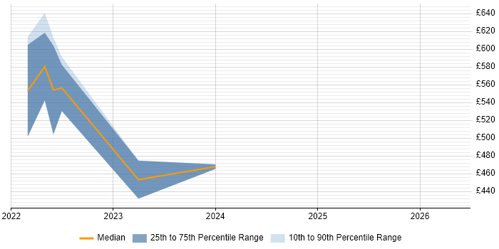 Contractor daily rate distribution trend for Operations Engineer job vacancies in Stevenage