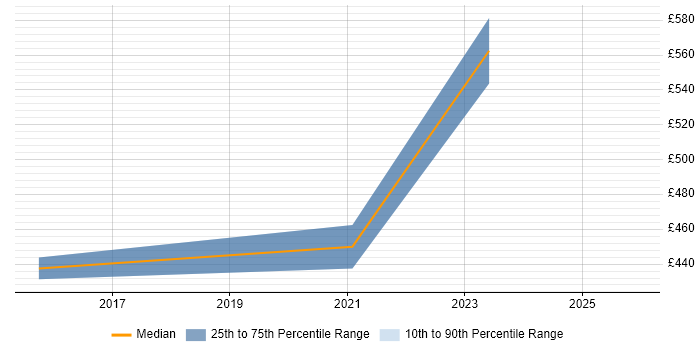 Contractor daily rate distribution trend for Operations Manager job vacancies in Stevenage