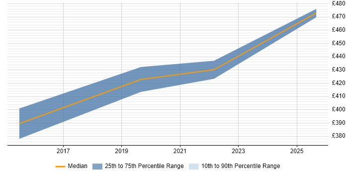 Contractor daily rate distribution trend for Oracle Analyst job vacancies in Stevenage