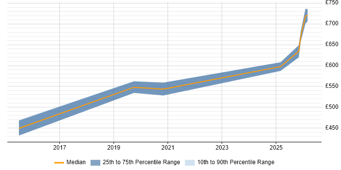 Contractor daily rate distribution trend for jobs in Stevenage citing Oracle Reports