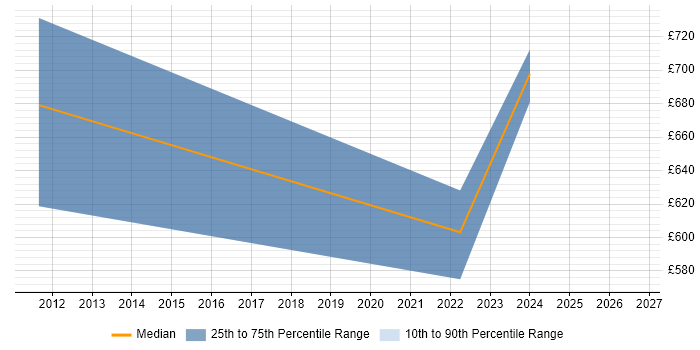 Contractor daily rate distribution trend for jobs in Stevenage citing Order Management