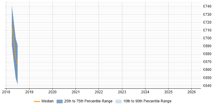 Contractor daily rate distribution trend for jobs in Stevenage citing Order to Cash