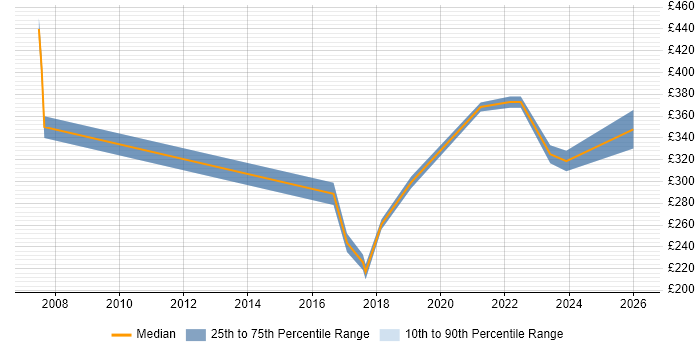 Contractor daily rate distribution trend for jobs in Stevenage citing Organisational Skills