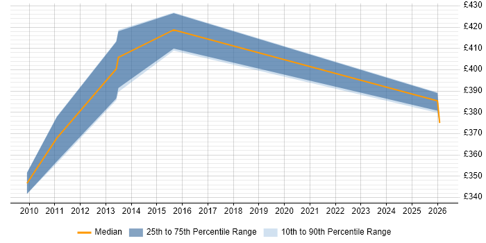 Contractor daily rate distribution trend for jobs in Stevenage citing Performance Testing