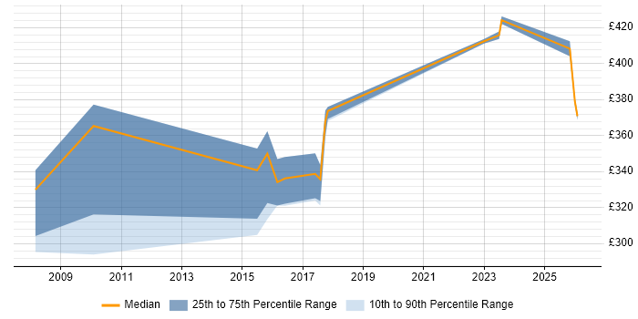 Contractor daily rate distribution trend for jobs in Stevenage citing Performance Tuning