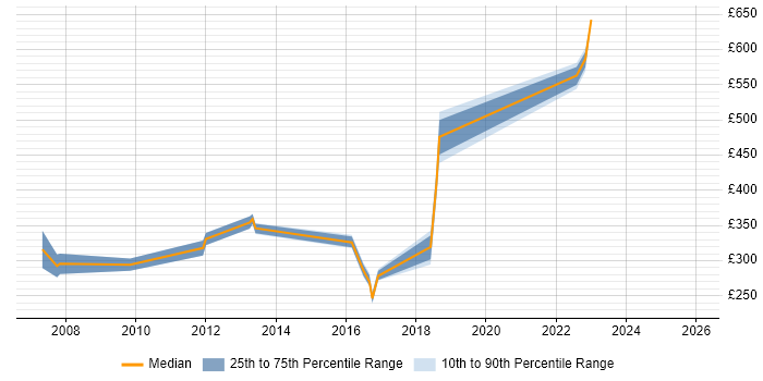 Contractor daily rate distribution trend for jobs in Stevenage citing Perl