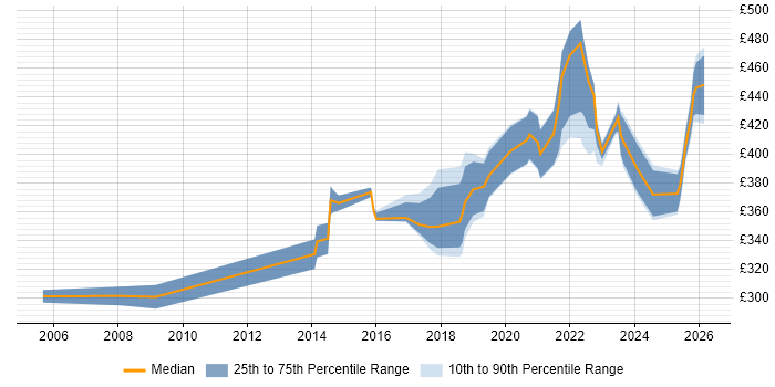 Contractor daily rate distribution trend for jobs in Stevenage citing Pharmaceutical
