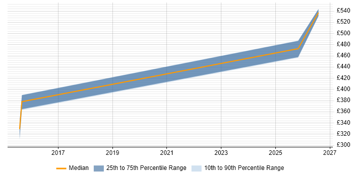 Contractor daily rate distribution trend for jobs in Stevenage citing PKI