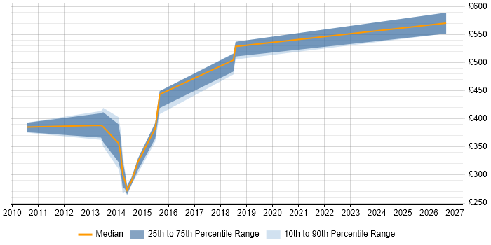Contractor daily rate distribution trend for jobs in Stevenage citing PL/SQL