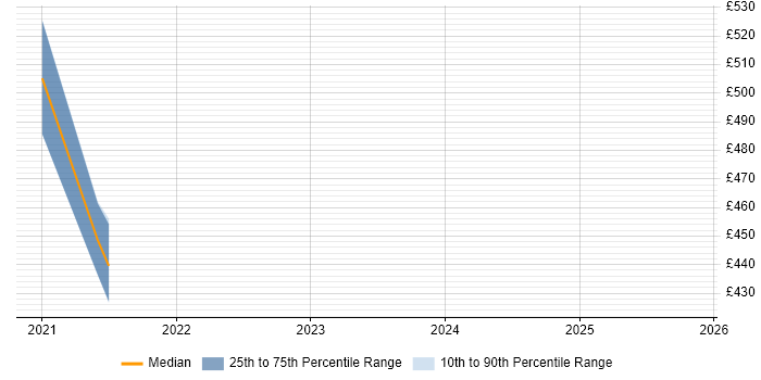 Contractor daily rate distribution trend for jobs in Stevenage citing PMI Certification