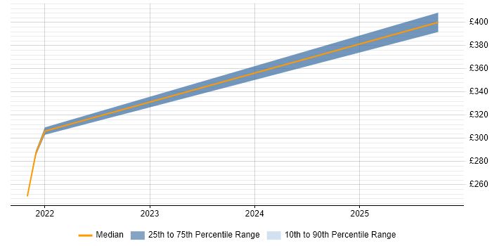 Contractor daily rate distribution trend for PMO Analyst job vacancies in Stevenage
