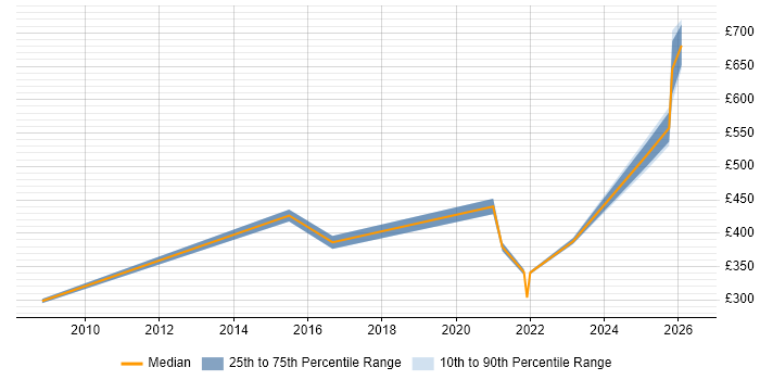 Contractor daily rate distribution trend for jobs in Stevenage citing PMO
