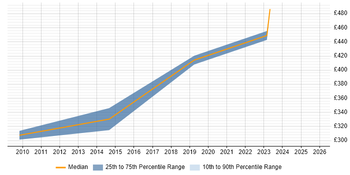 Contractor daily rate distribution trend for jobs in Stevenage citing PostgreSQL