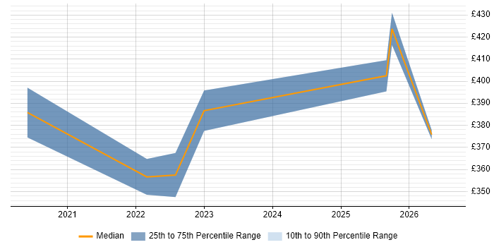 Contractor daily rate distribution trend for jobs in Stevenage citing Power BI