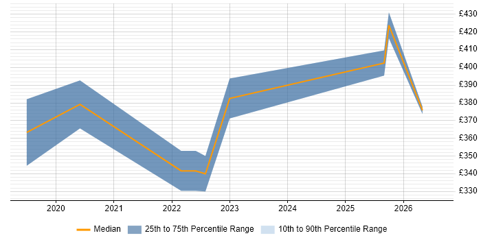 Contractor daily rate distribution trend for jobs in Stevenage citing Power Platform