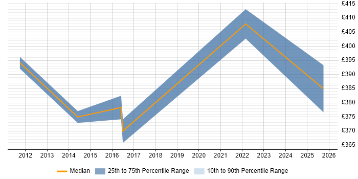 Contractor daily rate distribution trend for jobs in Stevenage citing PRINCE2 Practitioner