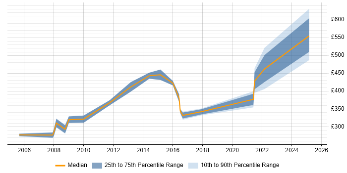 Contractor daily rate distribution trend for jobs in Stevenage citing PRINCE2 Contractor daily rate distribution trend for jobs in Stevenage citing PRINCE2